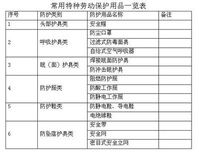 勞動(dòng)防護(hù)用品管理制度與特種勞動(dòng)防護(hù)用品銷售的規(guī)范性實(shí)踐